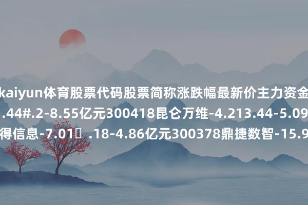 开云kaiyun体育股票代码股票简称涨跌幅最新价主力资金流入300059东方钞票-1.44#.2-8.55亿元300418昆仑万维-4.213.44-5.09亿元300170汉得信息-7.01.18-4.86亿元300378鼎捷数智-15.99U.5-4.73亿元300624万兴科技-11.53w.12-3.95亿元300322硕贝德4.41'.25-3.62亿元300339润和软件-3.08R.3-3.6亿元300224正海磁材-3.68.31-3.54亿元300718长盛轴承-6.3
<br>
<br>
            <ul class=